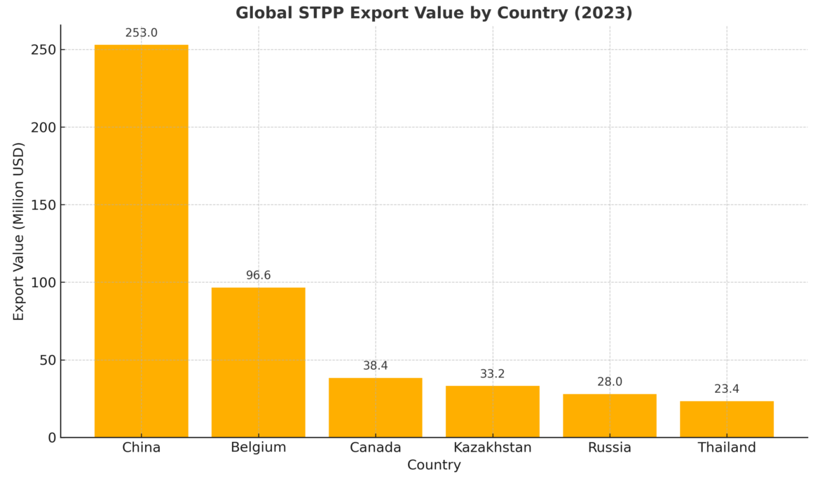 Comprehensive Global STPP Market Analysis 2023