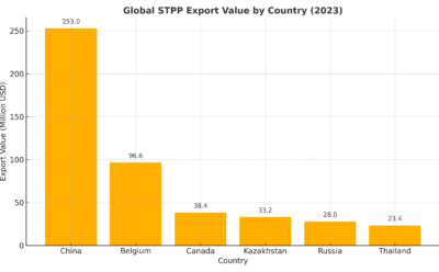 Comprehensive Global STPP Market Analysis 2023